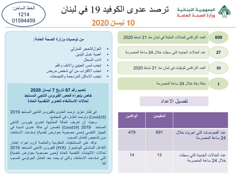Monitoring Of COVID19 Infection In Lebanon 10/4/2020